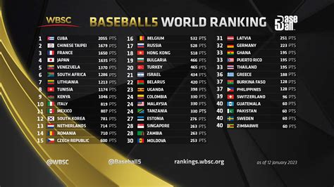 world baseball softball confederation|world baseball rankings by country.